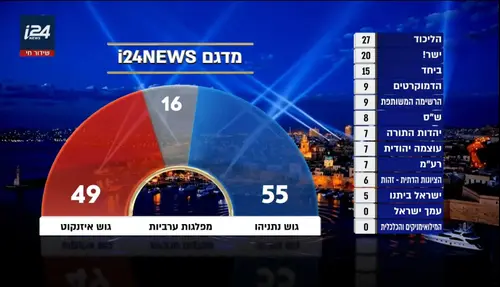 למה סקרי הבחירות פספסו גם הפעם, ואיפה הכסף הגדול של הסוקרים?