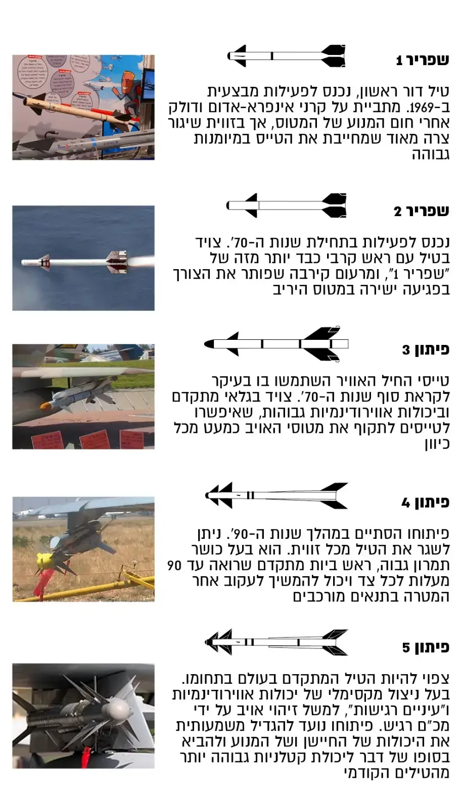 Разработка новых израильских ракет класса «воздух-воздух» ракет, ракеты, «воздухвоздух», «Шафрир2», «Рафаэль», ракета, «Шафрир1», вооружение, «Питон5», войны, самолётов, Израиля, успеха, сбито, время, ракетами, «Йаhалом», компании, «Питон3», «Мираж3»