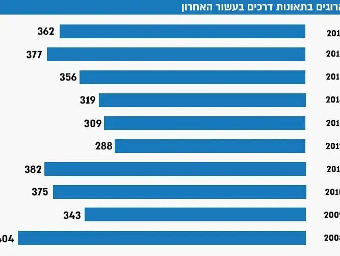 מגמת העלייה נבלמה 362 בני אדם נהרגו בתאונות דרכים ב 2017 וואלה