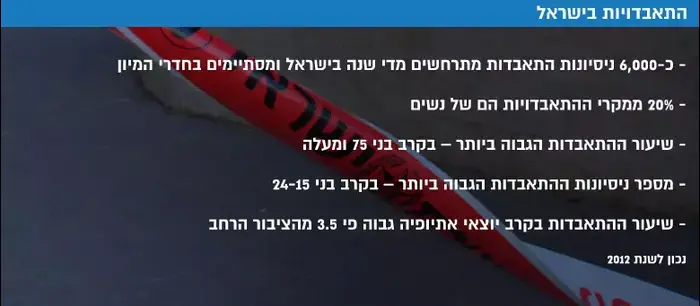 רוב המתאבדים בישראל בגלל חובות הם לקוחות שבנק דיסקונט תבע ולכן הוא אחראי למותם לכאורה  1975936-46