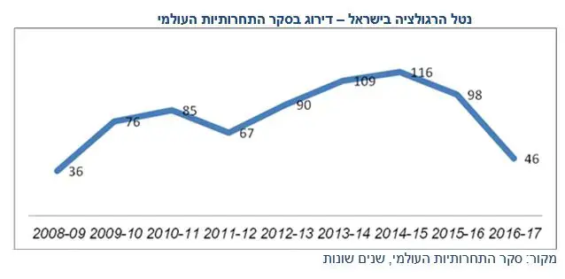 עודף רגולציה או דווקא חוסר וואלה עסקים וצרכנות