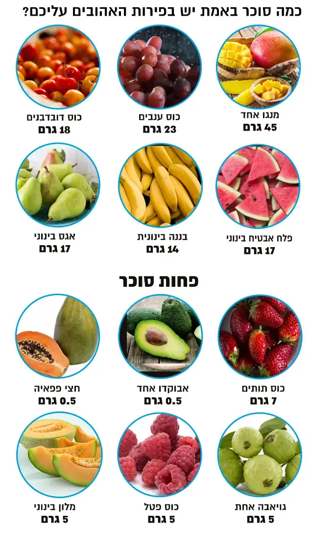 לא תאמינו כמה סוכר באמת יש בפירות האהובים עליכם 2457977-46