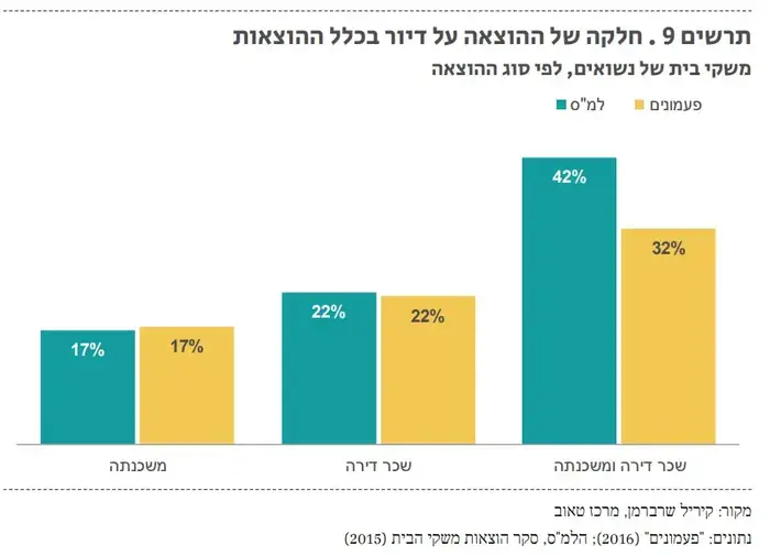 מרכז טאוב הסיבה העיקרית למינוס לוקחים משכנתא וגרים בשכירות