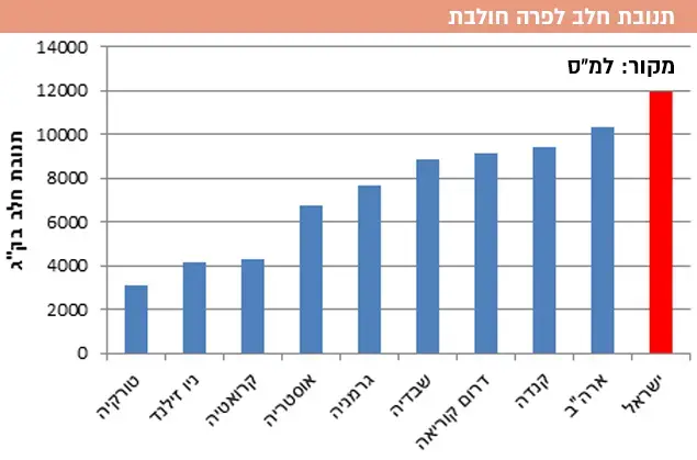 למה החלב בישראל כל כך יקר? בגלל הממשלה 2610321-46