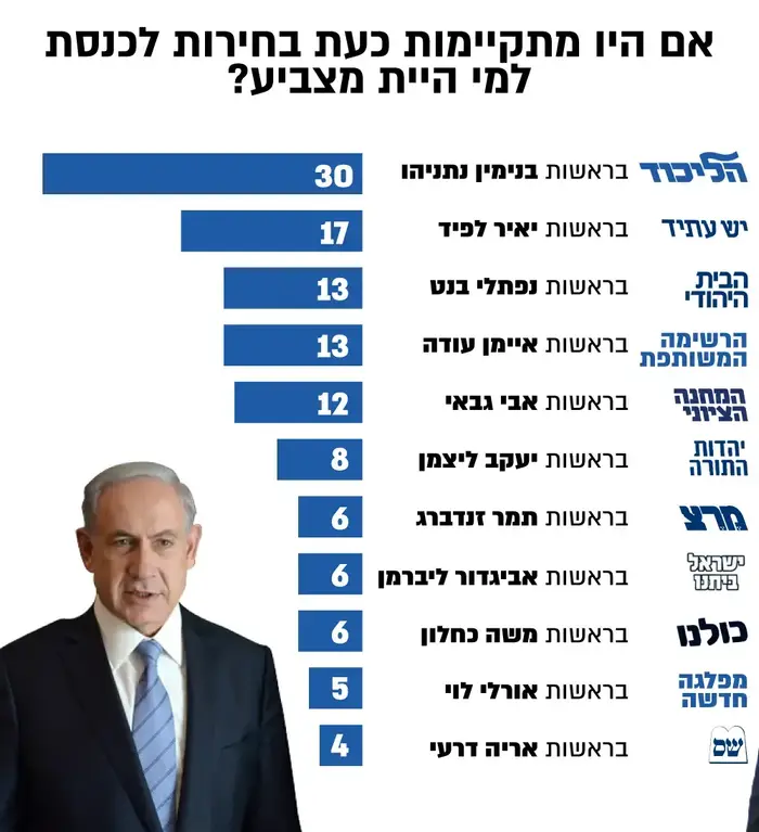 מפלגת העבודה מגיעה לסוף דרכה היא תפורק וכל ראשיה יעברו למרצ ומפלגות אחרות 2685617-46