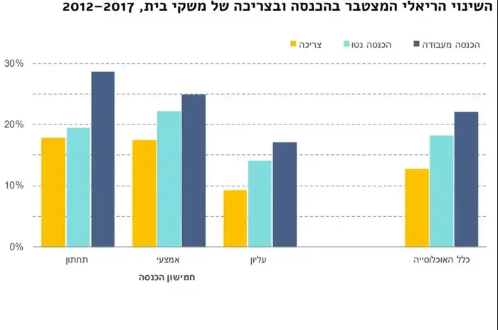 ישראל 2019 רמת חיים עולה קשה לצאת מעוני וואלה עסקים וצרכנות