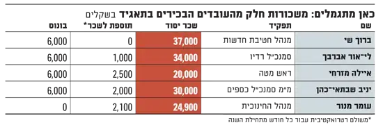 המשכורות בכאן 11 נחשפות: כמה קיבלו בכירי התאגיד? 2955997-46