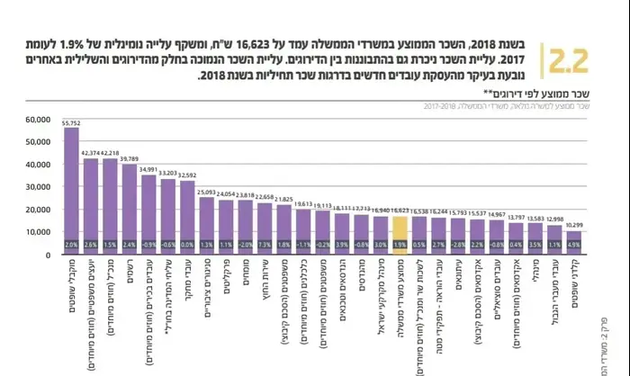 כמה מרוויח מנדלבליט דוח על הוצאות השכר בשירות המדינה וואלה חדשות