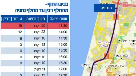 עומסי תנועה רבין נתניה עומסי תנועה רבין נתניה