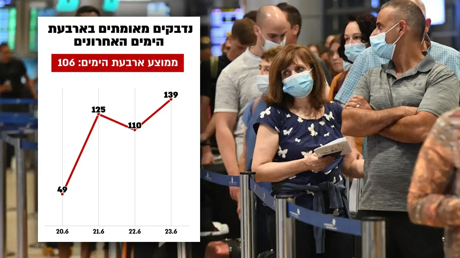 נוסעים בנתב"ג, 22 ביוני 2021 נוסעים בנתב"ג, 22 ביוני 2021