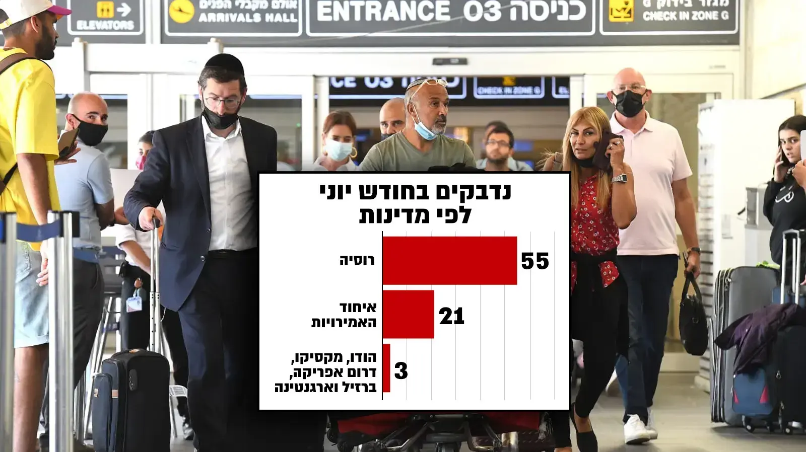 נחיתת נוסעים בנתב"ג 21 ביוני 2021 נחיתת נוסעים בנתב"ג 21 ביוני 2021