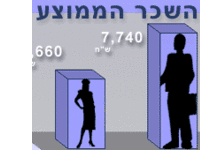 אילוסטרציה שכר ממוצע במשק - נשים מול גברים אילוסטרציה שכר ממוצע במשק - נשים מול גברים