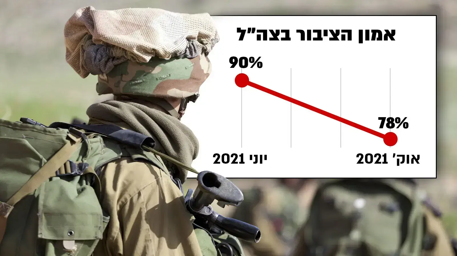ירידה באמון צה"ל ירידה באמון צה"ל