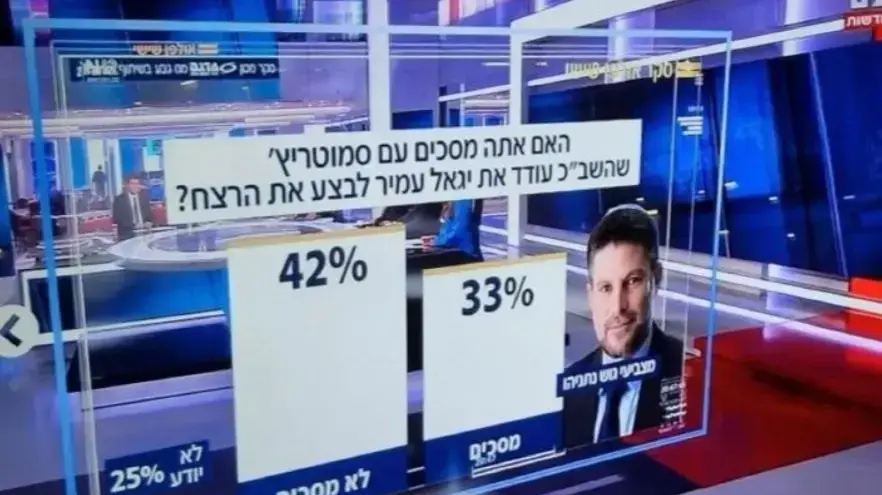 שאלת הסקר שעוררה סערה שאלת הסקר שעוררה סערה