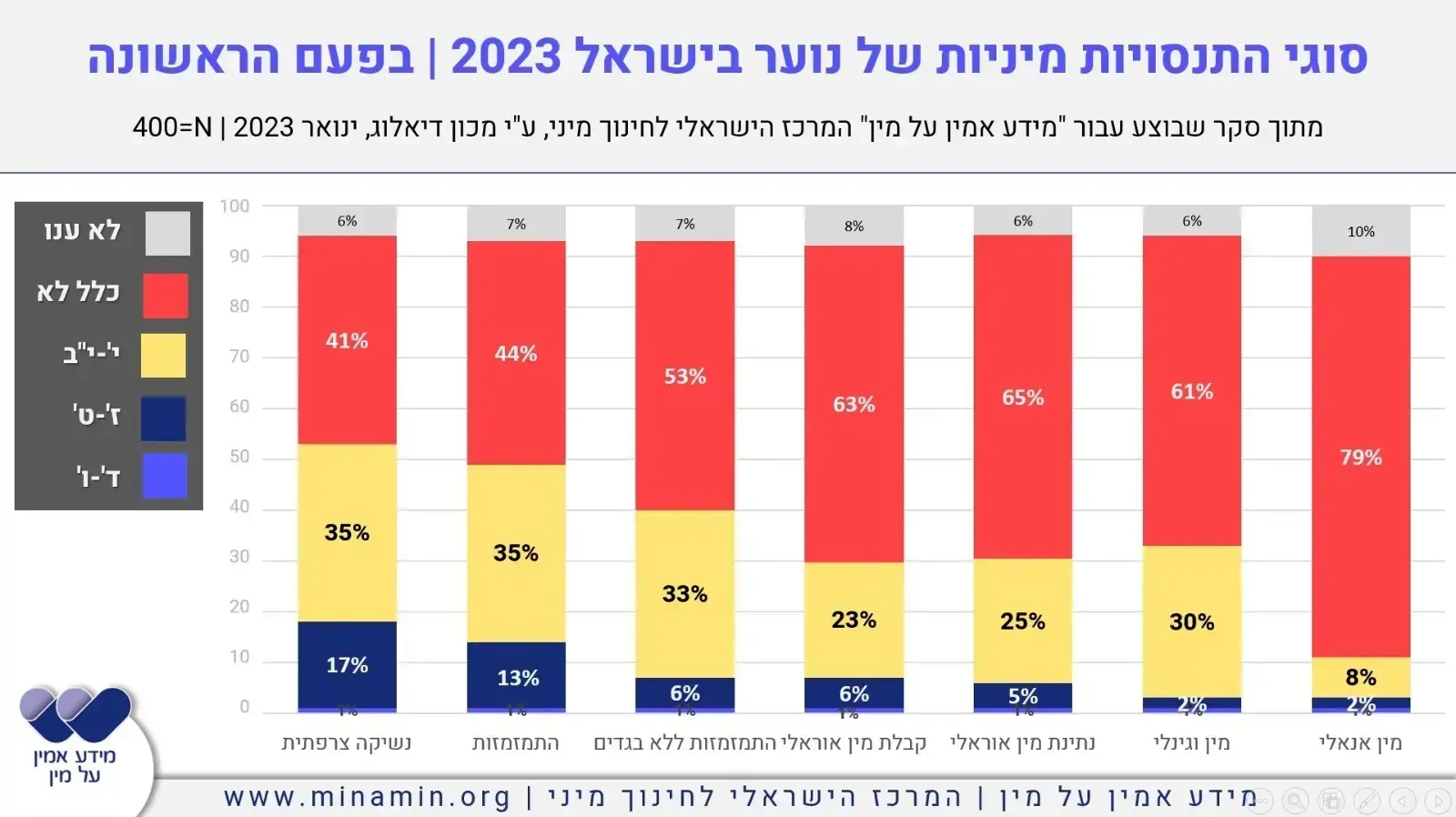 סוגי התנסויות מיניות בקרב ילדים ונוער בישראל סוגי התנסויות מיניות בקרב ילדים ונוער בישראל