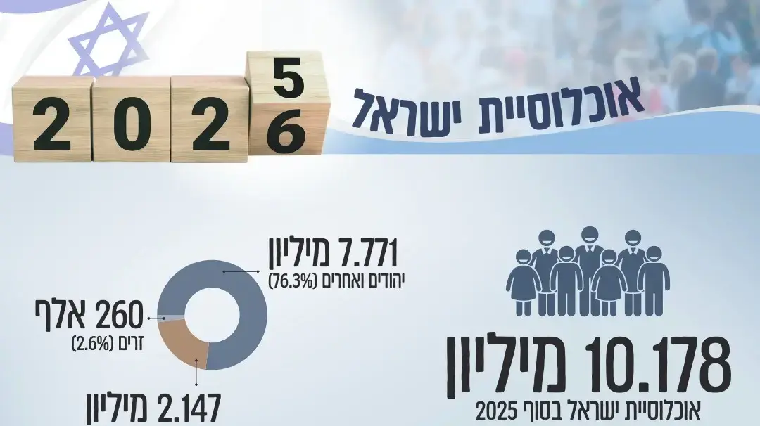 אוכלוסיית ישראל בפתחה של שנת 2026 אוכלוסיית ישראל בפתחה של שנת 2026