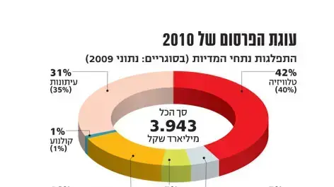 עוגת הפרסום של 2010 + שינוי בהוצאה על פרסום ב-2010 עוגת הפרסום של 2010 + שינוי בהוצאה על פרסום ב-2010